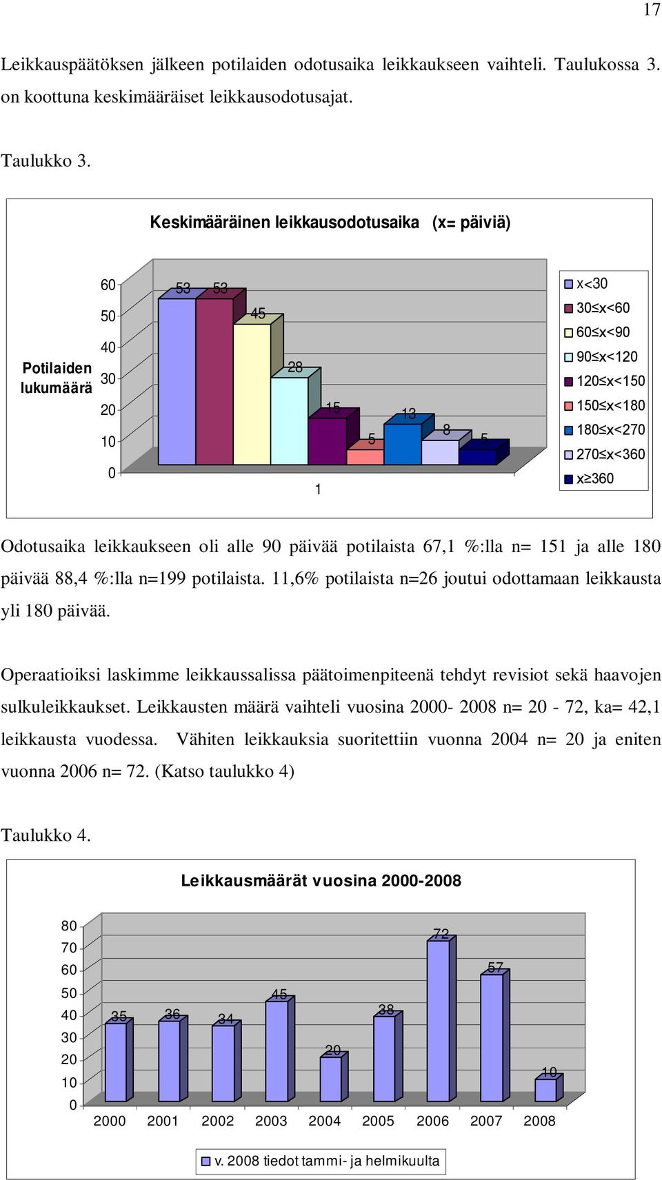 leikkaukseen oli alle 90 päivää potilaista 67,1 %:lla n= 151 ja alle 180 päivää 88,4 %:lla n=199 potilaista. 11,6% potilaista n=26 joutui odottamaan leikkausta yli 180 päivää.