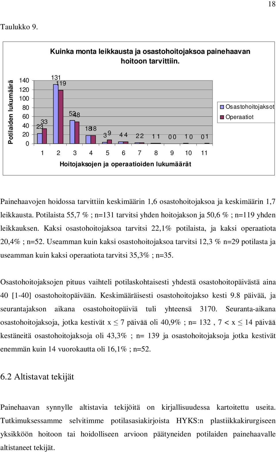 Painehaavojen hoidossa tarvittiin keskimäärin 1,6 osastohoitojaksoa ja keskimäärin 1,7 leikkausta. Potilaista 55,7 % ; n=131 tarvitsi yhden hoitojakson ja 50,6 % ; n=119 yhden leikkauksen.