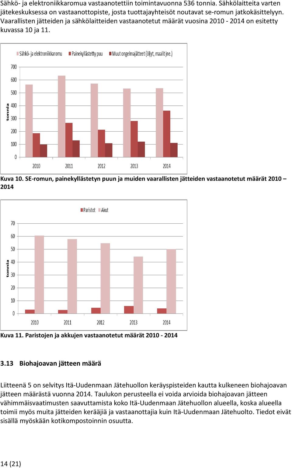 SE-romun, painekyllästetyn puun ja muiden vaarallisten jätteiden vastaanotetut määrät 2010 2014 Kuva 11. Paristojen ja akkujen vastaanotetut määrät 2010-2014 3.