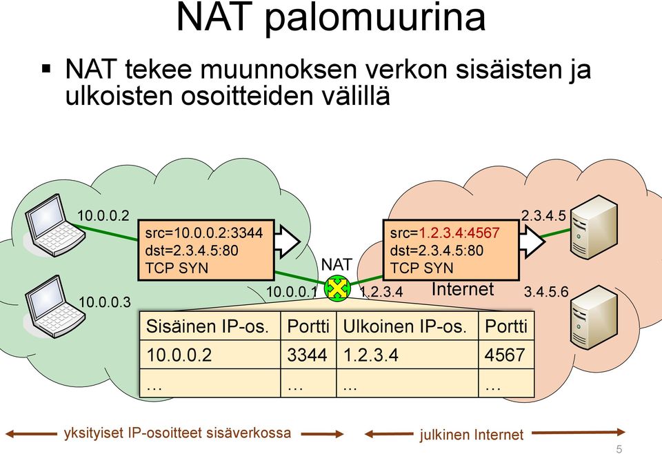 3.4.5:80 TCP SYN Internet Sisäinen IP-os. Portti Ulkoinen IP-os. Portti 10.0.0.2 3344 1.2.3.4 4567.