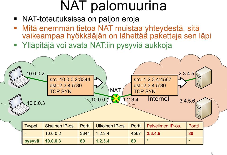 0.0.1 NAT 1.2.3.4 src=1.2.3.4:4567 dst=2.3.4.5:80 TCP SYN Internet 2.3.4.5 3.4.5.6 Tyyppi Sisäinen IP-os. Portti Ulkoinen IP-os.
