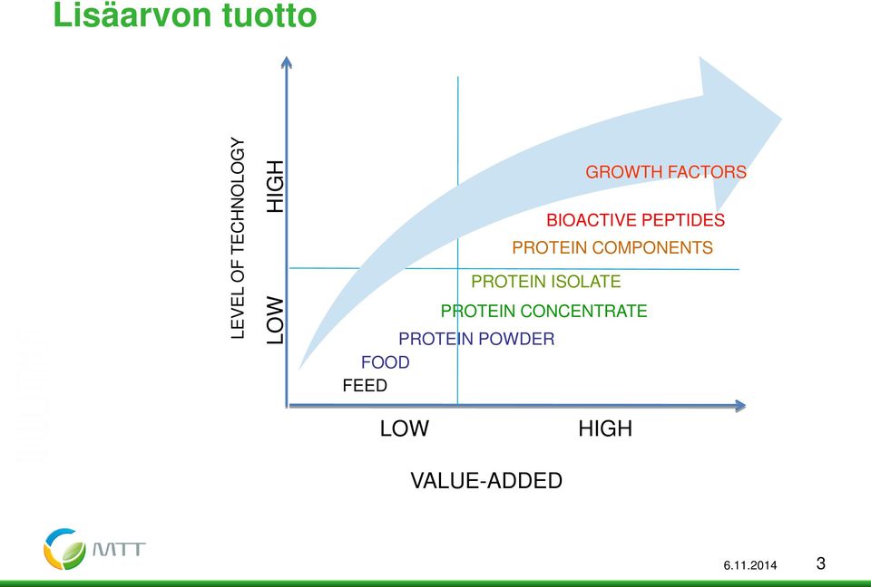 BIOACTIVE PEPTIDES PROTEIN COMPONENTS PROTEIN