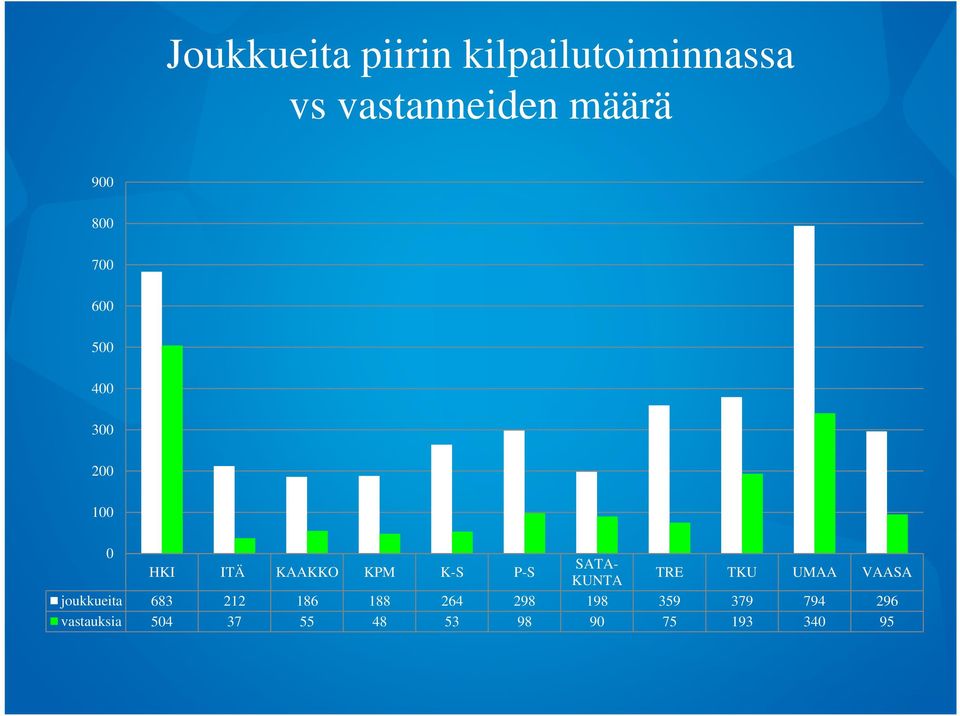 P-S KUNTA TRE TKU UMAA VAASA joukkueita 683 212 186 188 264 298