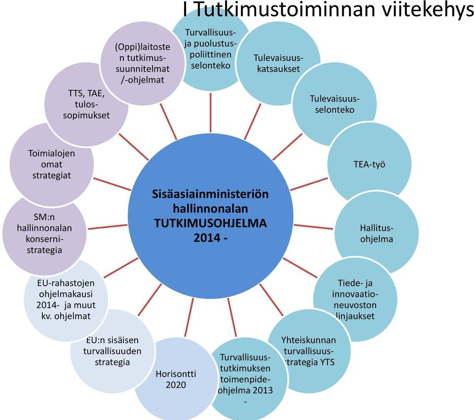 Tulevaisuuskatsaukset Tulevaisuusselonteko Hallitusohjelma EU-rahastojen ohjelmakausi 2014- ja muut kv.