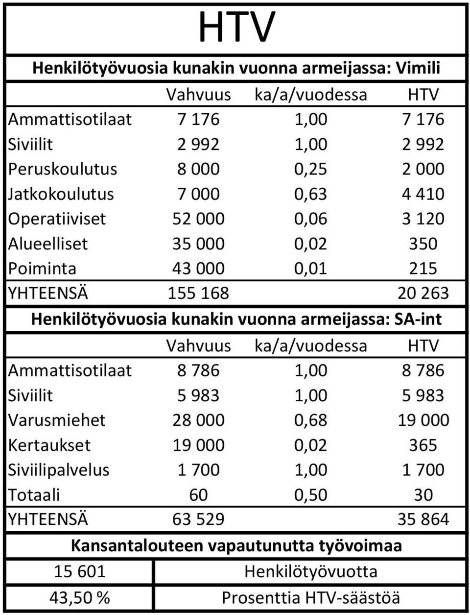 vuonna armeijassa: SA-int Vahvuus ka/a/vuodessa HTV Ammattisotilaat 8 786 1,00 8 786 Siviilit 5 983 1,00 5 983 Varusmiehet 28 000 0,68 19 000 Kertaukset 19 000 0,02 365