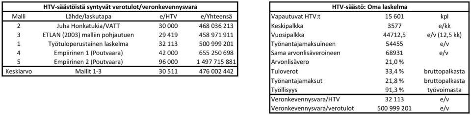 e/v 4 Empiirinen 1 (Poutvaara) 42 000 655 250 698 Sama arvonlisäveroineen 68931 e/v 5 Empiirinen 2 (Poutvaara) 96 000 1 497 715 881 Arvonlisävero 21,0 % Keskiarvo Mallit 1-3 30 511 476