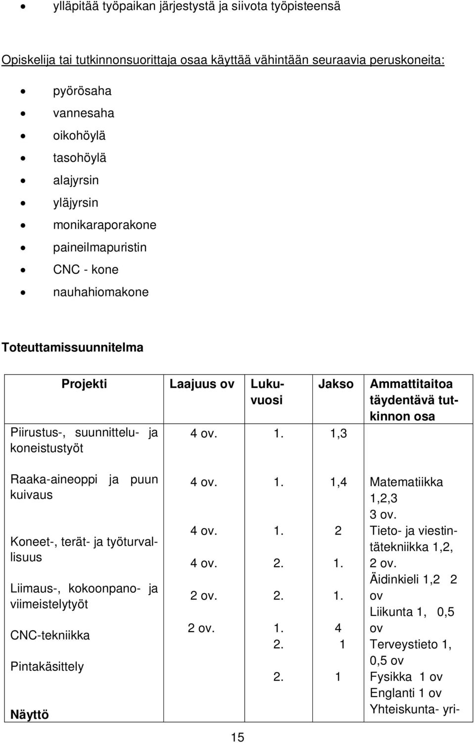 Jakso 1,3 Ammattitaitoa täydentävä tutkinnon osa Raaka-aineoppi ja puun kuivaus Koneet-, terät- ja työturvallisuus Liimaus-, kokoonpano- ja viimeistelytyöt CNC-tekniikka Pintakäsittely Näyttö 4 ov.