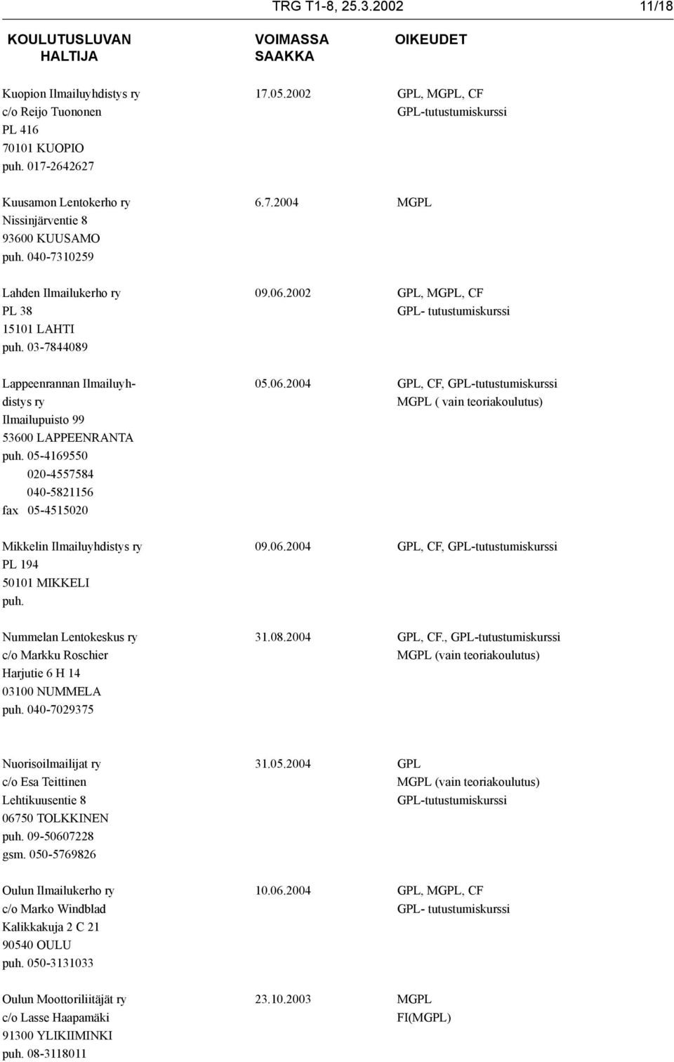 05-4169550 020-4557584 040-5821156 fax 05-4515020 Mikkelin Ilmailuyhdistys ry 09.06.2004 GPL, CF, PL 194 50101 MIKKELI puh. Nummelan Lentokeskus ry 31.08.2004 GPL, CF., c/o Markku Roschier MGPL (vain teoriakoulutus) Harjutie 6 H 14 03100 NUMMELA puh.