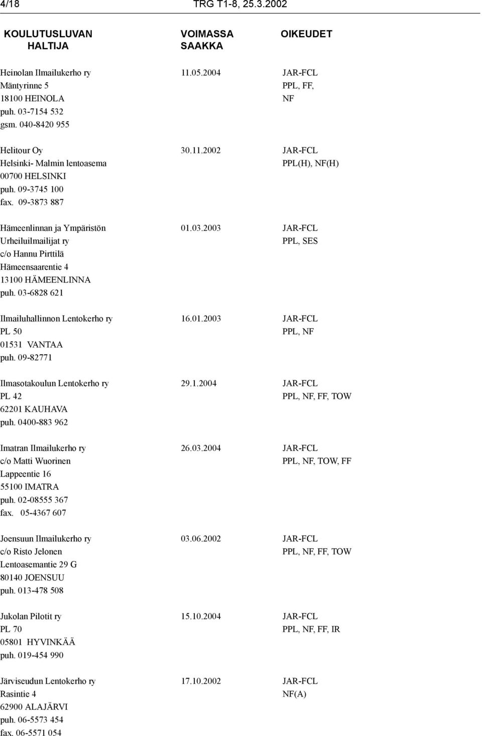 03-6828 621 Ilmailuhallinnon Lentokerho ry 16.01.2003 JAR-FCL PL 50 PPL, NF 01531 VANTAA puh. 09-82771 Ilmasotakoulun Lentokerho ry 29.1.2004 JAR-FCL PL 42 PPL, NF, FF, TOW 62201 KAUHAVA puh.