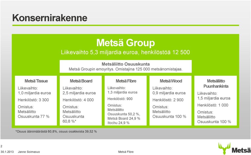 Osuuskunta 60,8 %* Metsä Fibre Liikevaihto: 1,3 miljardia euroa Henkilöstö: 900 Omistus: Metsäliitto Osuuskunta 50,2 %, Metsä Board 24,9 % Itochu 24,9 % Metsä Wood Liikevaihto: 0,9