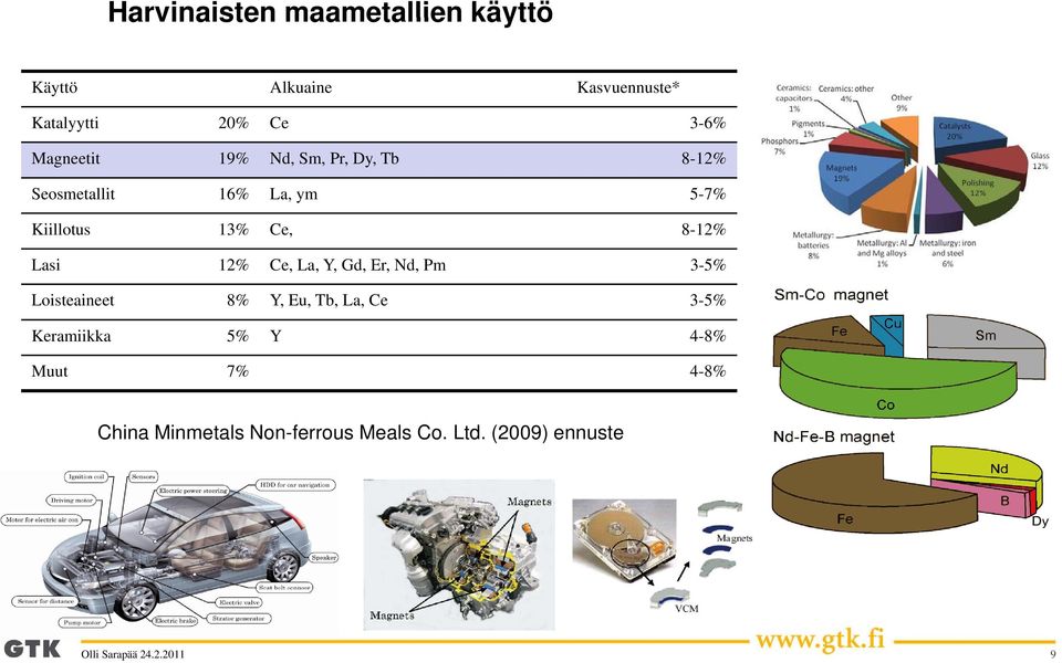 8-12% Lasi 12% Ce, La, Y, Gd, Er, Nd, Pm 3-5% Loisteaineet 8% YEuTb Y, Eu, Tb, La, Ce