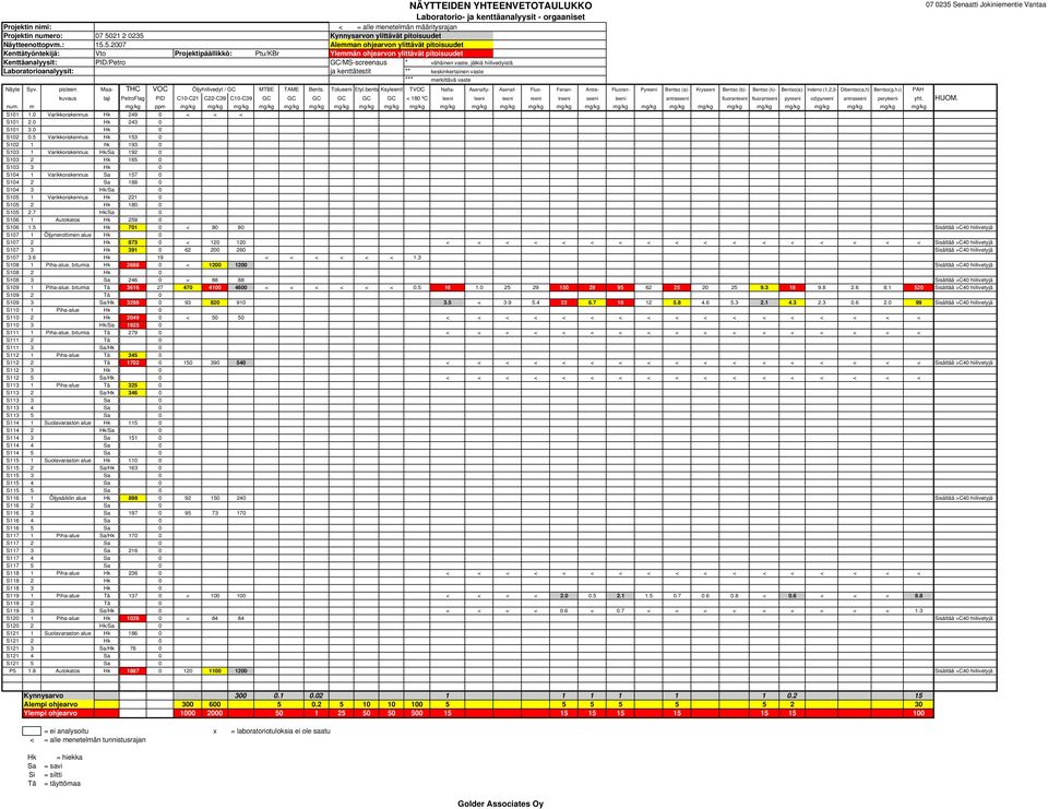 5.2007 Alemman ohjearvon ylittävät pitoisuudet Kenttätyöntekijä: Vto Projektipäällikkö: Ptu/KBr Ylemmän ohjearvon ylittävät pitoisuudet Kenttäanalyysit: PID/Petro GC/MS-screenaus * vähäinen vaste,