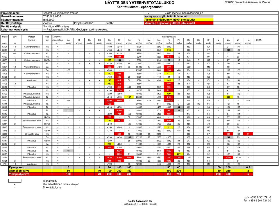 pitoisuudet Kenttäanalyysit: N = Niton XRF-mittaus Laboratorioanalyysit: I = Raskasmetallit ICP-AES, Geologian tutkimuskeskus. Näyte Syv.
