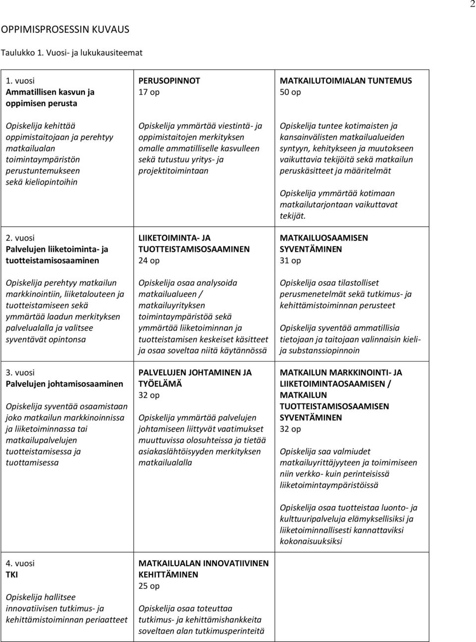 Palvelujen liiketoiminta- ja tuotteistamisosaaminen Opiskelija perehtyy matkailun markkinointiin, liiketalouteen ja tuotteistamiseen sekä ymmärtää laadun merkityksen palvelualalla ja valitsee