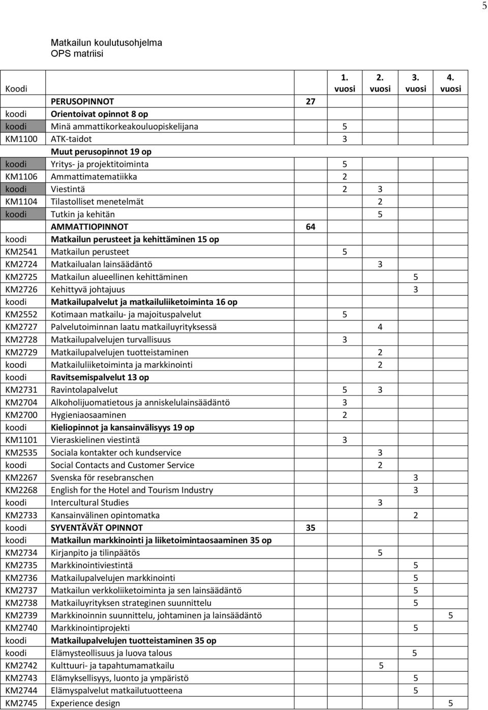 Ammattimatematiikka 2 koodi Viestintä 2 3 KM1104 Tilastolliset menetelmät 2 koodi Tutkin ja kehitän 5 AMMATTIOPINNOT 64 koodi Matkailun perusteet ja kehittäminen 15 op KM2541 Matkailun perusteet 5