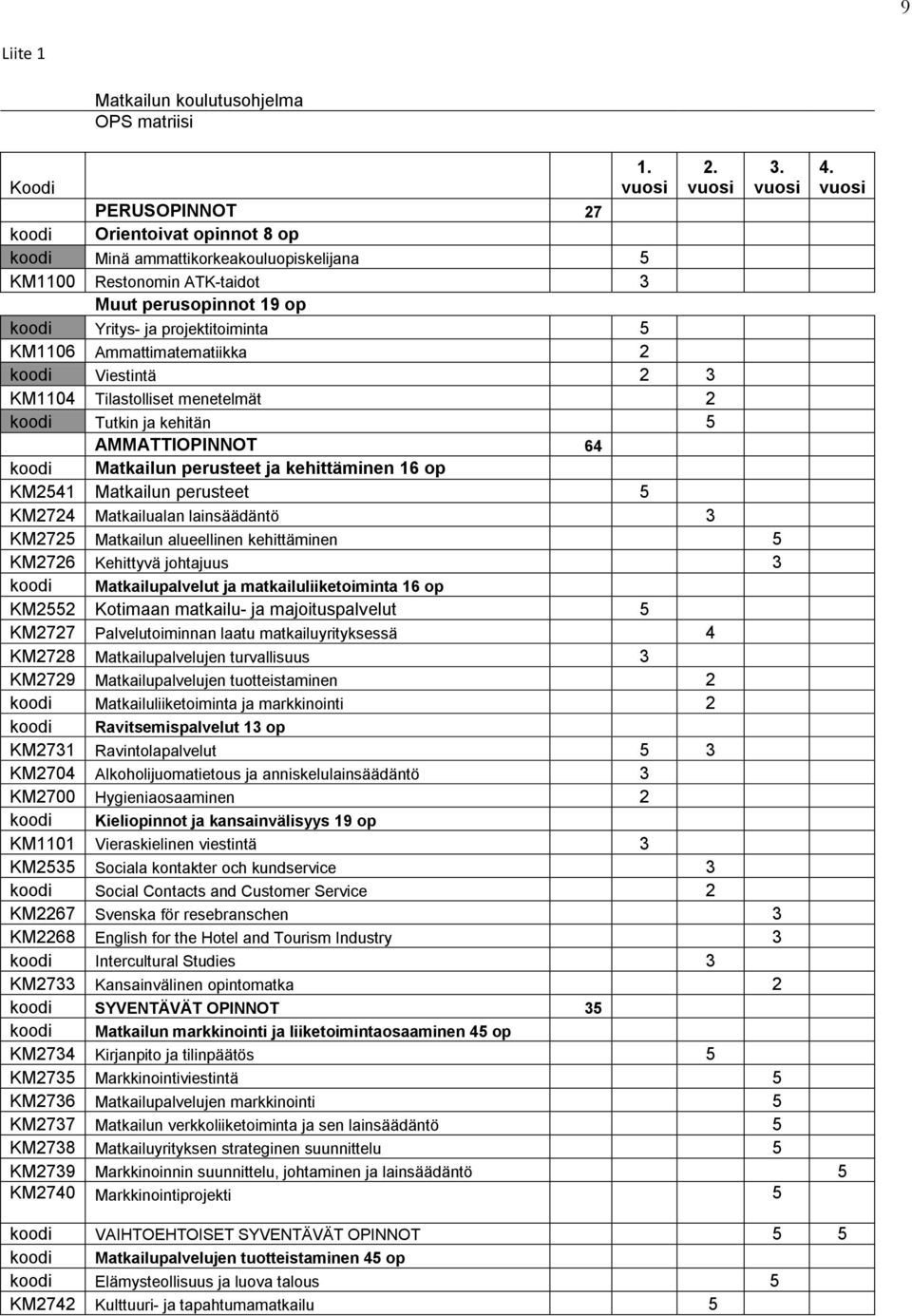 Ammattimatematiikka 2 koodi Viestintä 2 3 KM1104 Tilastolliset menetelmät 2 koodi Tutkin ja kehitän 5 AMMATTIOPINNOT 64 koodi Matkailun perusteet ja kehittäminen 16 op KM2541 Matkailun perusteet 5