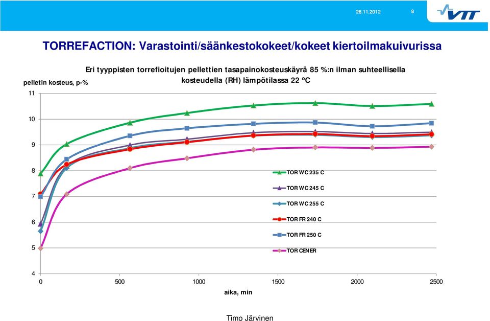 ilman suhteellisella kosteudella (RH) lämpötilassa 22 o C 10 9 8 7 6 TOR WC 235 C TOR