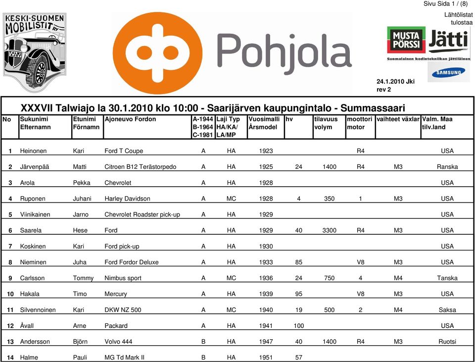 HA 1930 USA 8 Nieminen Juha Ford Fordor Deluxe A HA 1933 85 V8 M3 USA 9 Carlsson Tommy Nimbus sport A MC 1936 24 750 4 M4 Tanska 10 Hakala Timo Mercury A HA 1939 95 V8 M3 USA 11