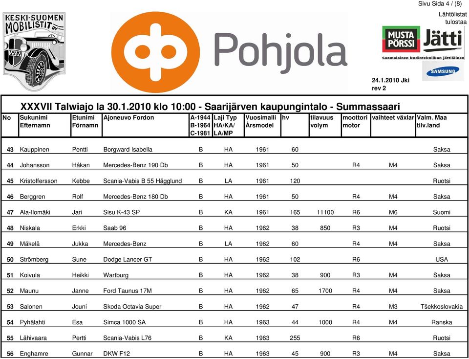 49 Mäkelä Jukka Mercedes-Benz B LA 1962 60 R4 M4 Saksa 50 Strömberg Sune Dodge Lancer GT B HA 1962 102 R6 USA 51 Koivula Heikki Wartburg B HA 1962 38 900 R3 M4 Saksa 52 Maunu Janne Ford Taunus 17M B