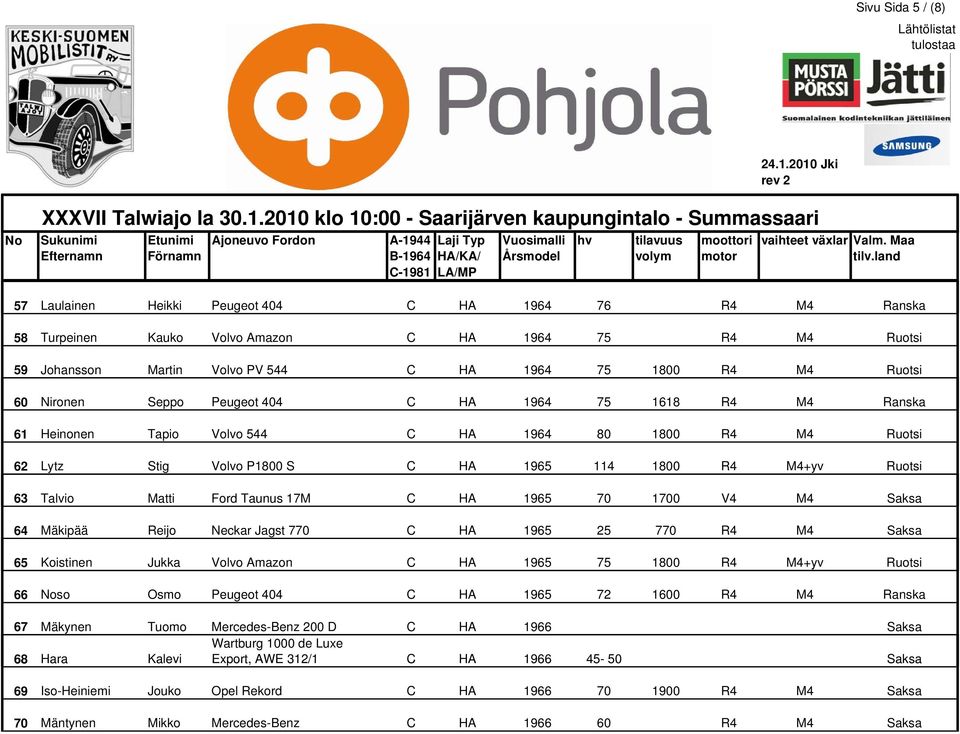 Ford Taunus 17M C HA 1965 70 1700 V4 M4 Saksa 64 Mäkipää Reijo Neckar Jagst 770 C HA 1965 25 770 R4 M4 Saksa 65 Koistinen Jukka Volvo Amazon C HA 1965 75 1800 R4 M4+yv Ruotsi 66 so Osmo Peugeot 404 C