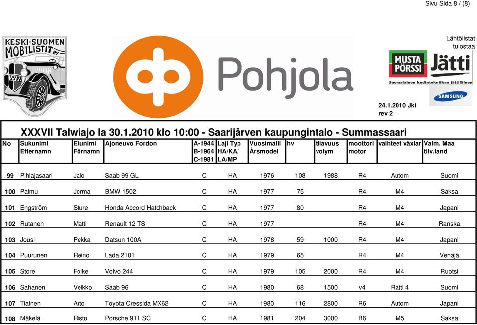 Japani 104 Puurunen Reino Lada 2101 C HA 1979 65 R4 M4 Venäjä 105 Store Folke Volvo 244 C HA 1979 105 2000 R4 M4 Ruotsi 106 Sahanen Veikko Saab 96 C HA 1980