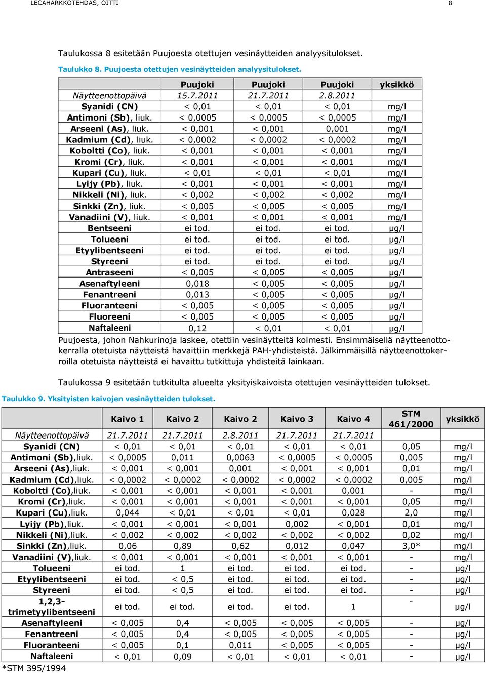 < 0,0002 < 0,0002 < 0,0002 mg/l Koboltti (Co), liuk. < 0,001 < 0,001 < 0,001 mg/l Kromi (Cr), liuk. < 0,001 < 0,001 < 0,001 mg/l Kupari (Cu), liuk. < 0,01 < 0,01 < 0,01 mg/l Lyijy (Pb), liuk.