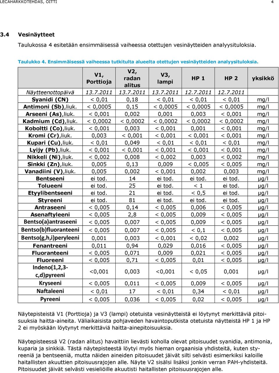 2011 13.7.2011 13.7.2011 12.7.2011 12.7.2011 Syanidi (CN) < 0,01 0,18 < 0,01 < 0,01 < 0,01 mg/l Antimoni (Sb),liuk. < 0,0005 0,15 < 0,0005 < 0,0005 < 0,0005 mg/l Arseeni (As),liuk.