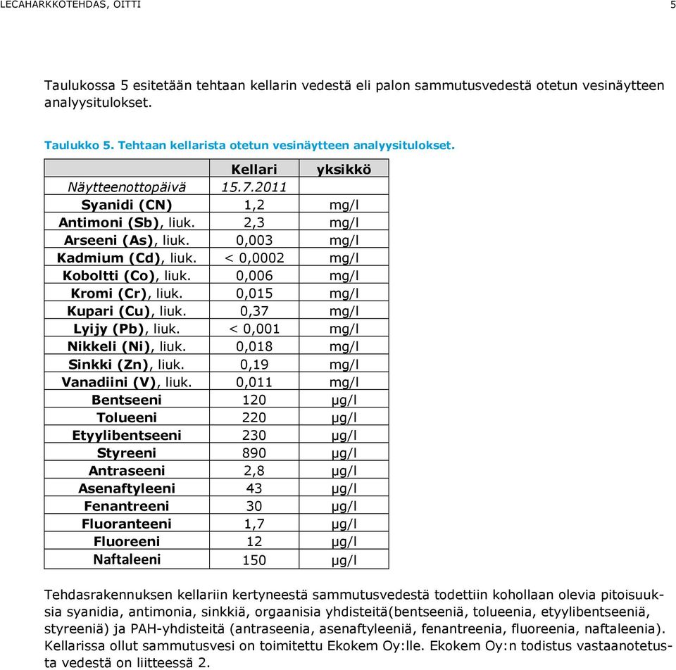 0,003 mg/l Kadmium (Cd), liuk. < 0,0002 mg/l Koboltti (Co), liuk. 0,006 mg/l Kromi (Cr), liuk. 0,015 mg/l Kupari (Cu), liuk. 0,37 mg/l Lyijy (Pb), liuk. < 0,001 mg/l Nikkeli (Ni), liuk.