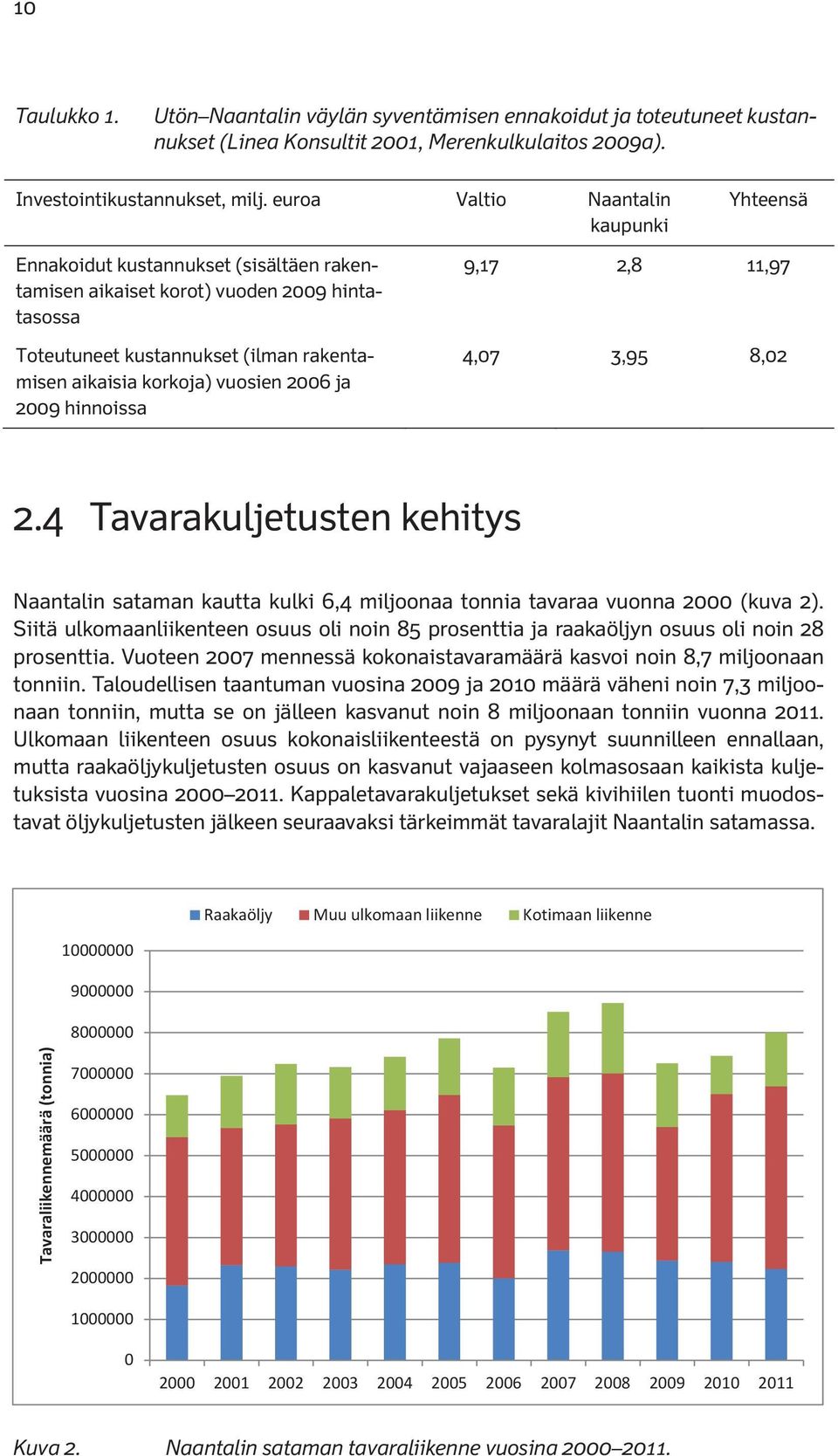 vuosien 2006 ja 2009 hinnoissa 9,17 2,8 11,97 4,07 3,95 8,02 2.4 Tavarakuljetusten kehitys Naantalin sataman kautta kulki 6,4 miljoonaa tonnia tavaraa vuonna 2000 (kuva 2).
