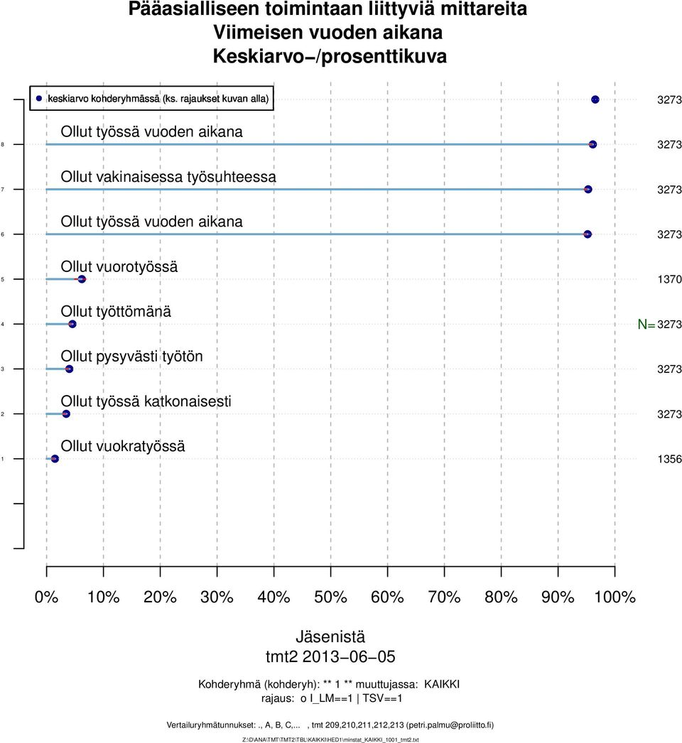 vuokratyössä 0% 0% 0% 0% 0% 0% 0% 0% 0% 0% 00% Jäsenistä tmt 0 0 0 Kohderyhmä (kohderyh): ** ** muuttujassa: KAIKKI rajaus: o