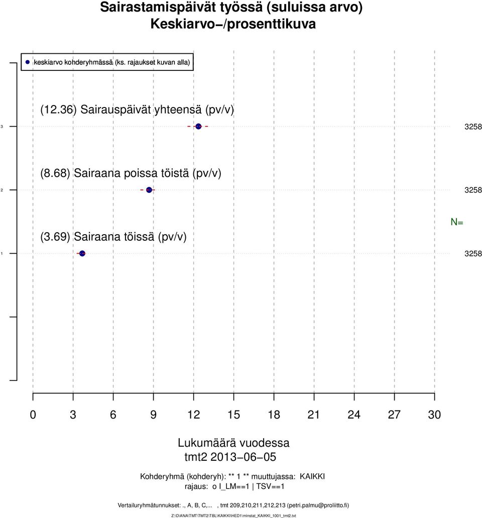 ) Sairaana töissä (pv/v) N= 0 0 Lukumäärä vuodessa tmt 0 0 0 Kohderyhmä (kohderyh): ** **