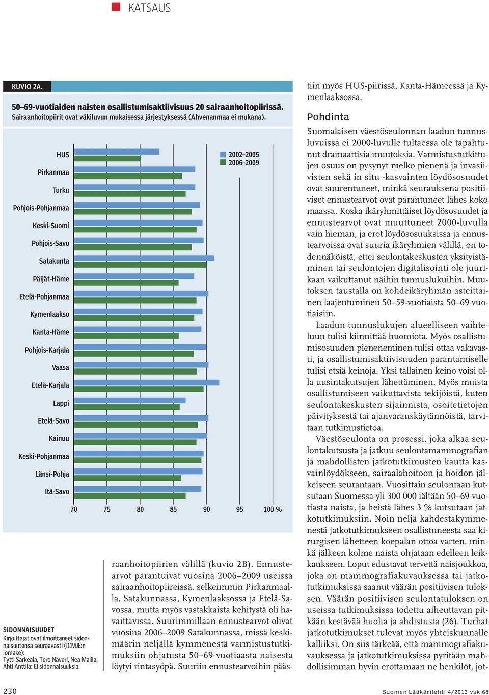 Suurimmillaan ennustearvot olivat vuosina 2006 2009 Satakunnassa, missä keskimäärin neljällä kymmenestä varmistustutkimuksiin ohjatusta 50 69-vuotiaasta naisesta löytyi rintasyöpä.