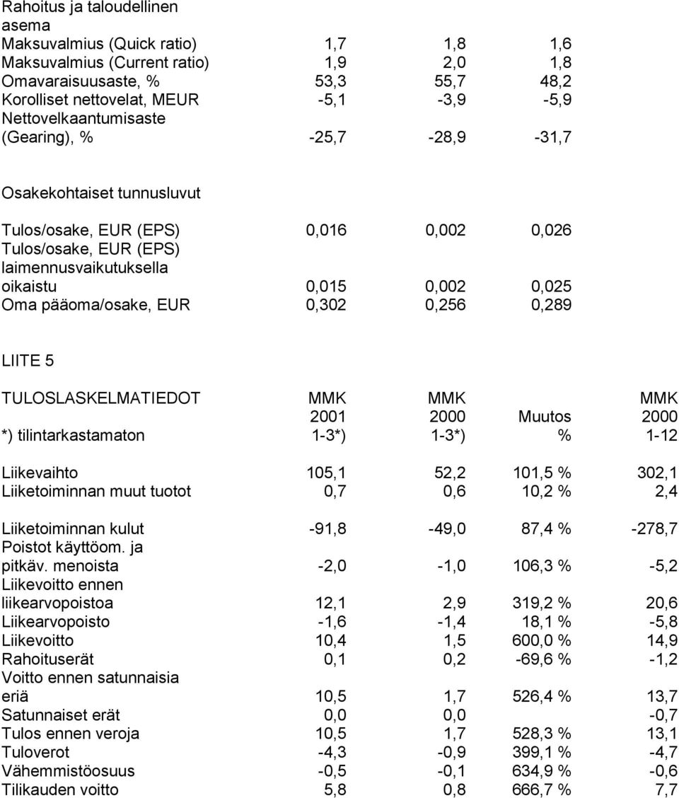pääoma/osake, EUR 0,302 0,256 0,289 LIITE 5 TULOSLASKELMATIEDOT MMK MMK MMK 2001 2000 Muutos 2000 *) tilintarkastamaton 1-3*) 1-3*) % 1-12 Liikevaihto 105,1 52,2 101,5 % 302,1 Liiketoiminnan muut