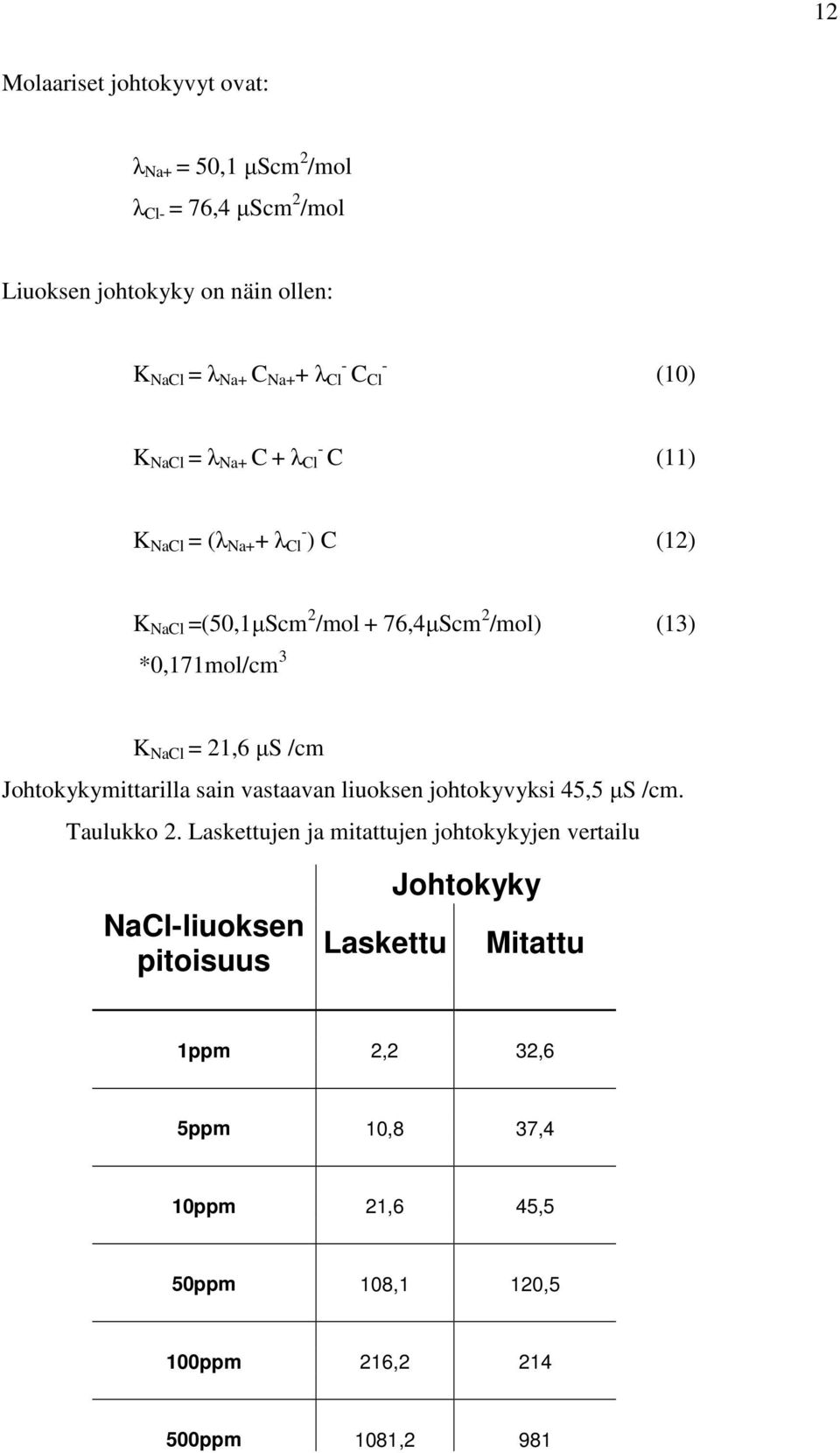 NaCl = 21,6 µs /cm Johtokykymittarilla sain vastaavan liuoksen johtokyvyksi 45,5 µs /cm. Taulukko 2.