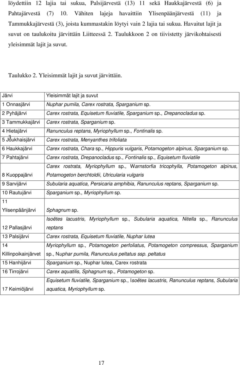 Taulukkoon 2 on tiivistetty järvikohtaisesti yleisimmät lajit ja suvut. Taulukko 2. Yleisimmät lajit ja suvut järvittäin.