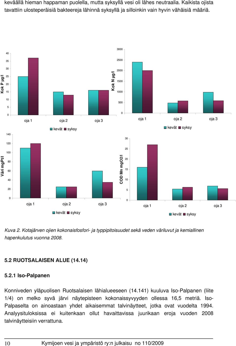 20 5 0 oja 1 oja 2 oja 3 0 oja 1 oja 2 oja 3 kevät syksy kevät syksy Kuva 2. Kotajärven ojien kokonaisfosfori- ja typpipitoisuudet sekä veden väriluvut ja kemiallinen hapenkulutus vuonna 2008. 5.2 RUOTSALAISEN ALUE (14.
