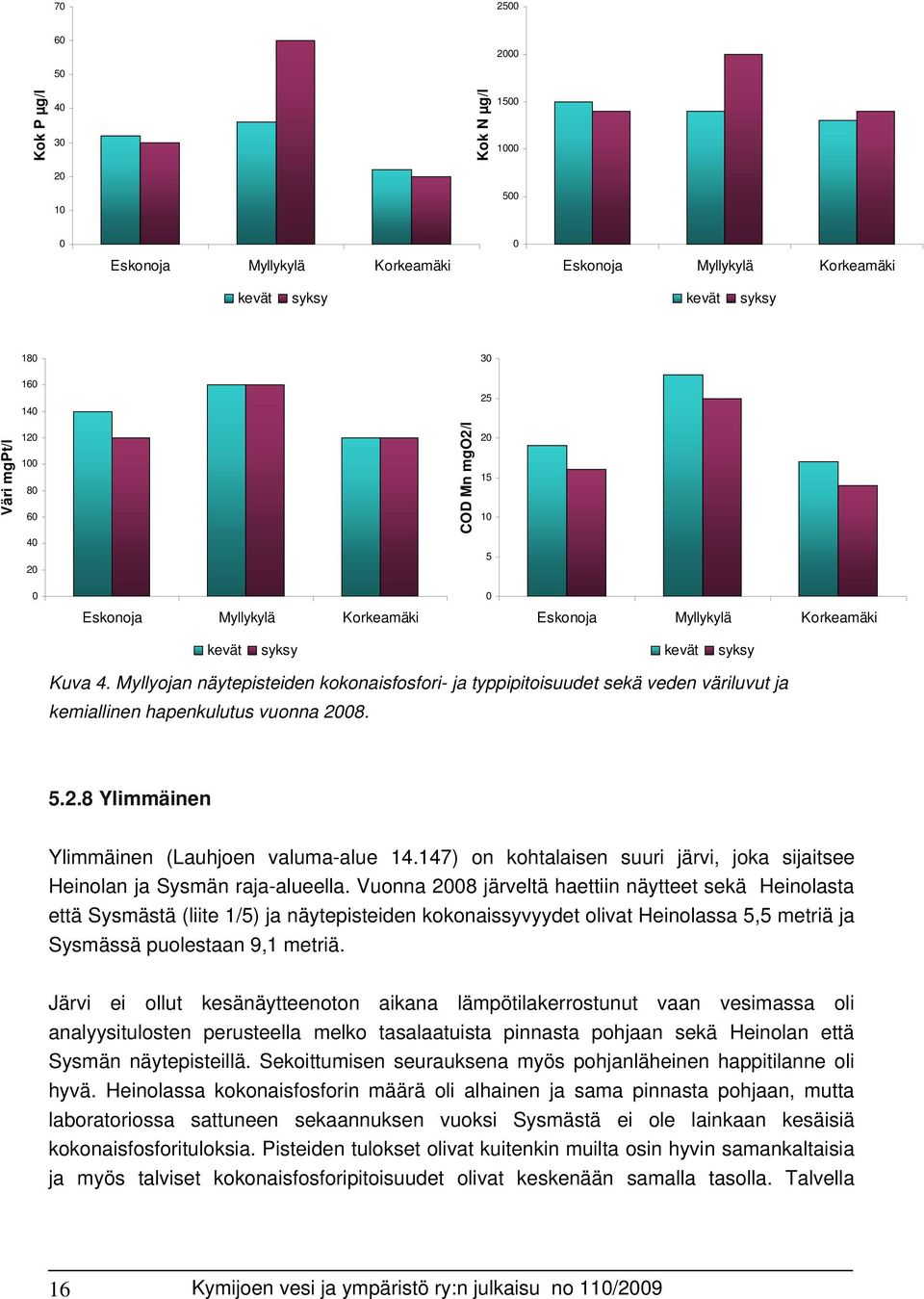 Myllyojan näytepisteiden kokonaisfosfori- ja typpipitoisuudet sekä veden väriluvut ja kemiallinen hapenkulutus vuonna 2008. 5.2.8 Ylimmäinen Ylimmäinen (Lauhjoen valuma-alue 14.