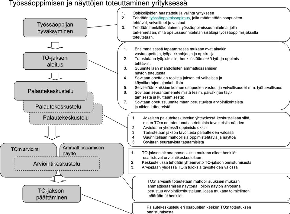 Tehdään henkilökohtainen työssäoppimissuunnitelma, jolla tarkennetaan, mitä opetussuunnitelman sisältöjä työssäoppimisjaksolla toteutetaan. 1.