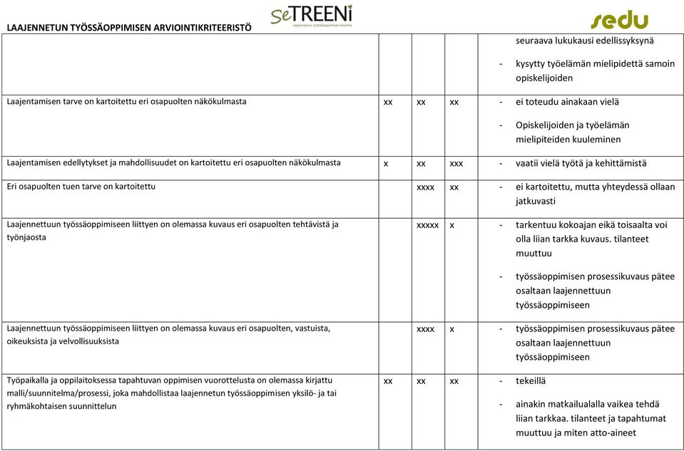 osapuolten tuen tarve on kartoitettu xxxx xx - ei kartoitettu, mutta yhteydessä ollaan jatkuvasti Laajennettuun työssäoppimiseen liittyen on olemassa kuvaus eri osapuolten tehtävistä ja työnjaosta