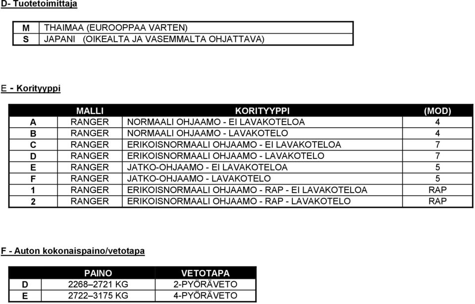 - LAVAKOTELO 7 E RANGER JATKO-OHJAAMO - EI LAVAKOTELOA 5 F RANGER JATKO-OHJAAMO - LAVAKOTELO 5 1 RANGER ERIKOISNORMAALI OHJAAMO - RAP - EI LAVAKOTELOA