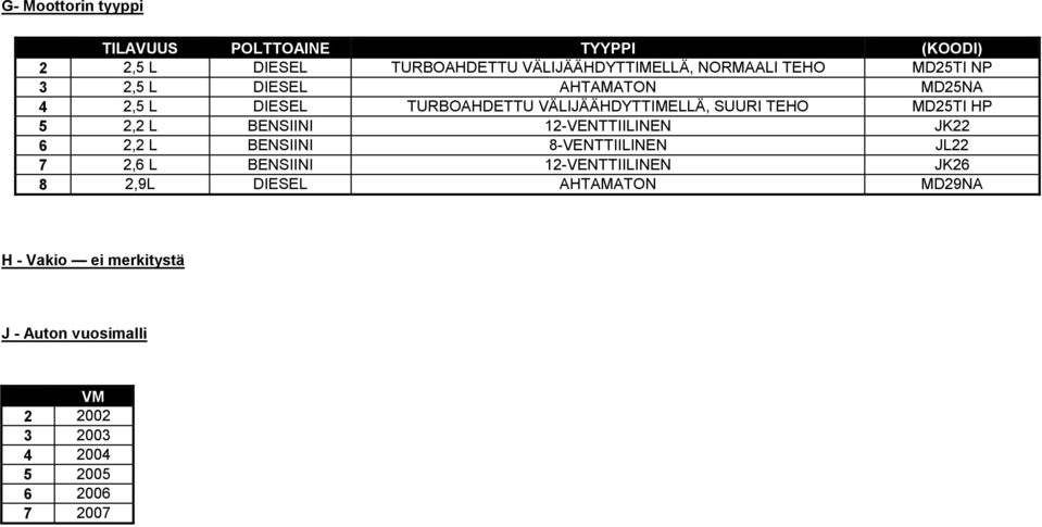 5 2,2 L BENSIINI 12-VENTTIILINEN JK22 6 2,2 L BENSIINI 8-VENTTIILINEN JL22 7 2,6 L BENSIINI 12-VENTTIILINEN JK26 8