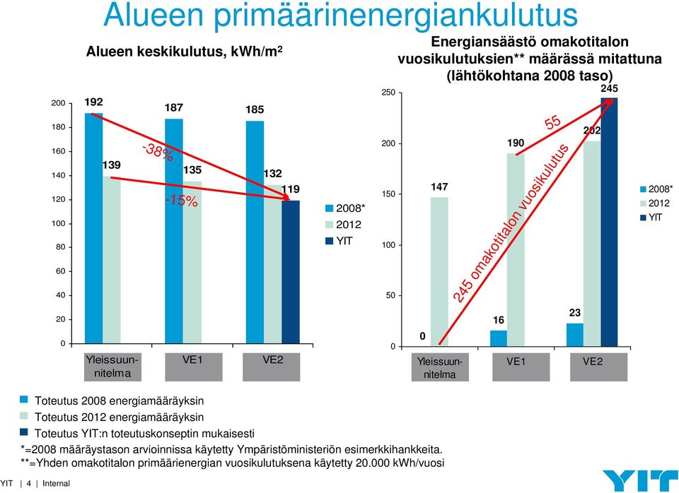 omakotitalon vuosikulutus 23 202 VE2 245 2008* 2012 YIT Toteutus 2008 energiamääräyksin Toteutus 2012 energiamääräyksin Toteutus YIT:n toteutuskonseptin mukaisesti