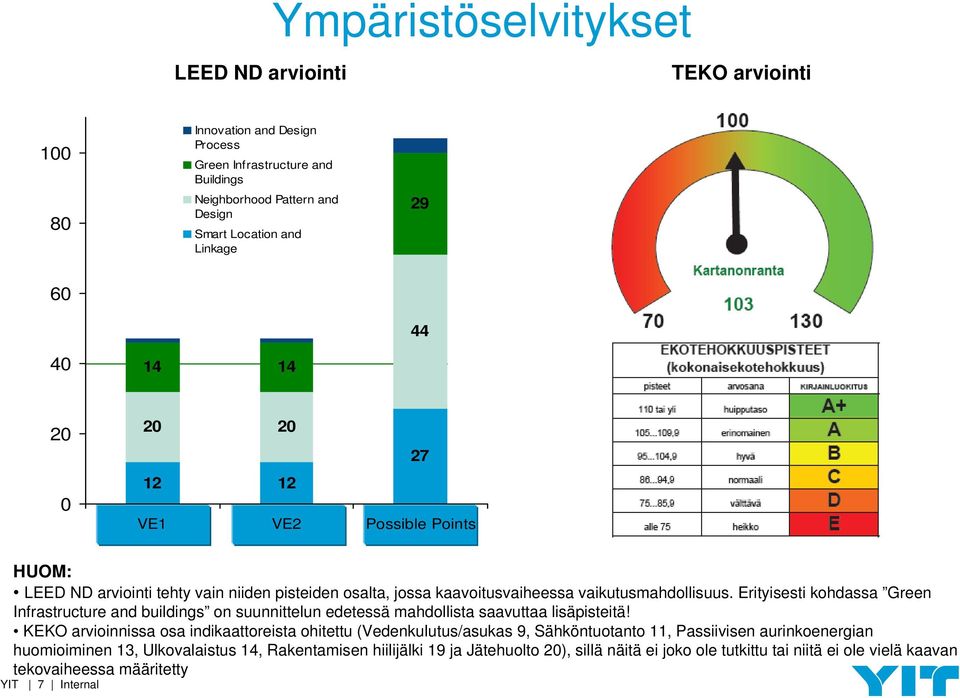 Erityisesti kohdassa Green Infrastructure and buildings on suunnittelun edetessä mahdollista saavuttaa lisäpisteitä!