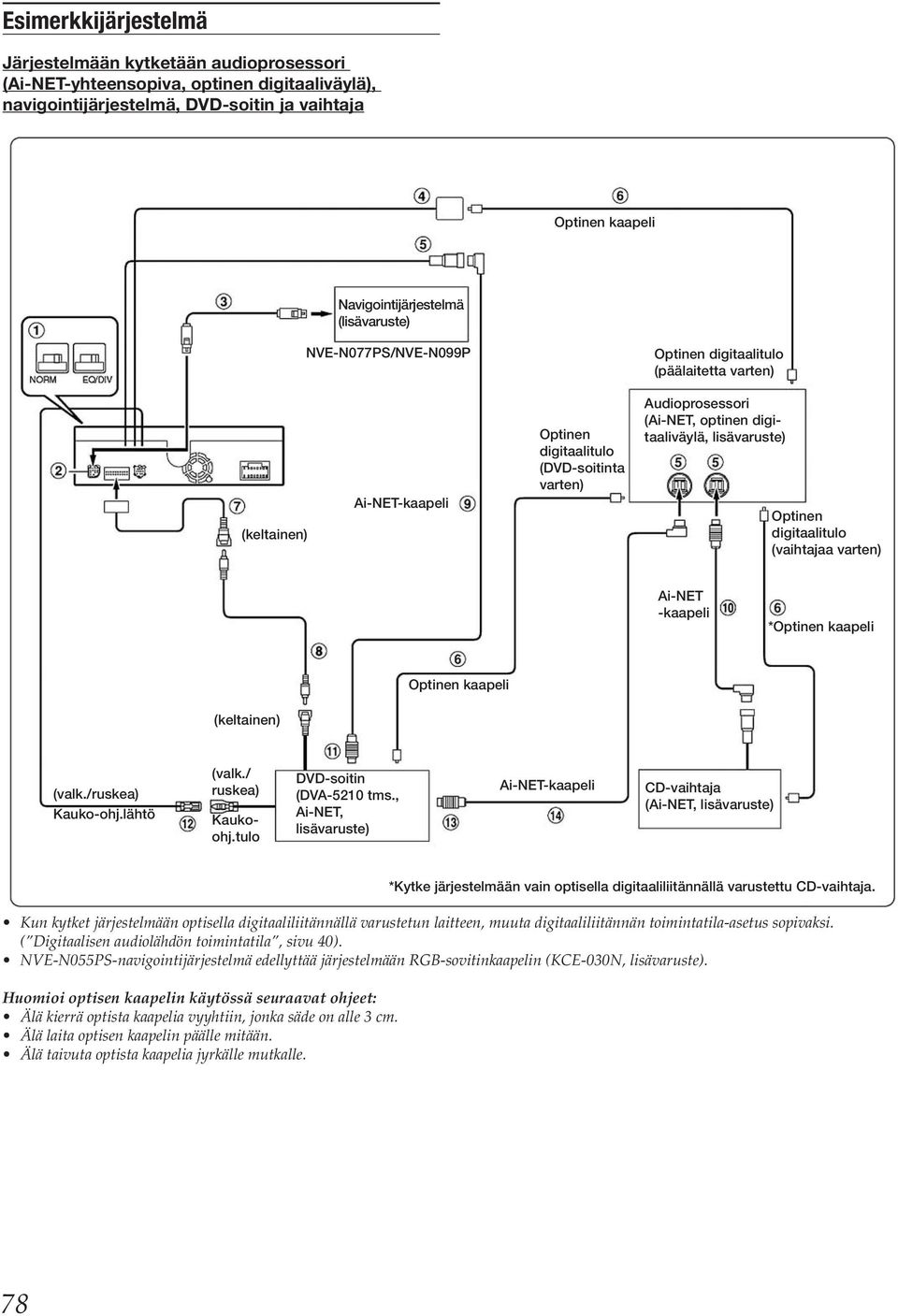 digitaalitulo (vaihtajaa varten) Ai-NET -kaapeli *Optinen kaapeli Optinen kaapeli (valk./ruskea) Kauko-ohj.lähtö (valk./ ruskea) Kaukoohj.tulo DVD-soitin (DVA-5210 tms.