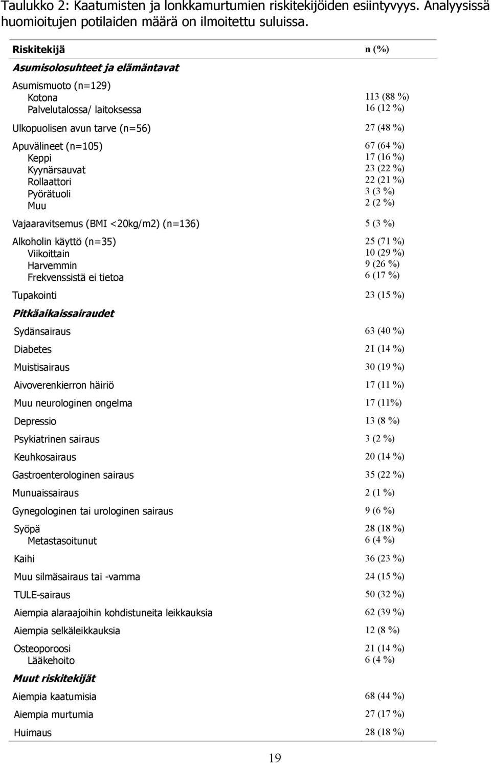 Kyynärsauvat Rollaattori Pyörätuoli Muu 67 (64 %) 17 (16 %) 23 (22 %) 22 (21 %) 3 (3 %) 2 (2 %) Vajaaravitsemus (BMI <20kg/m2) (n=136) 5 (3 %) Alkoholin käyttö (n=35) Viikoittain Harvemmin