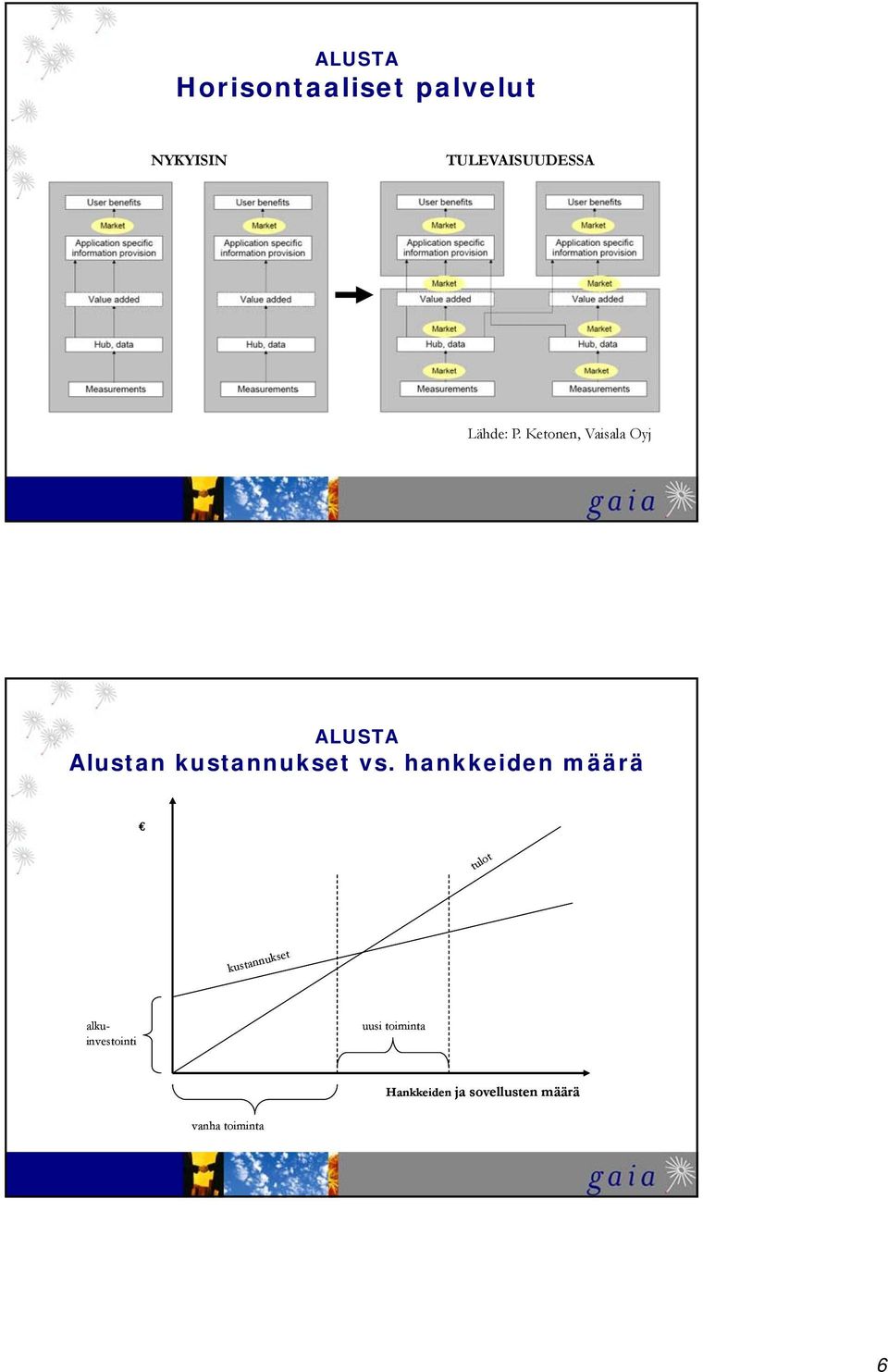 Ketonen, Vaisala Oyj ALUSTA Alustan kustannukset vs.