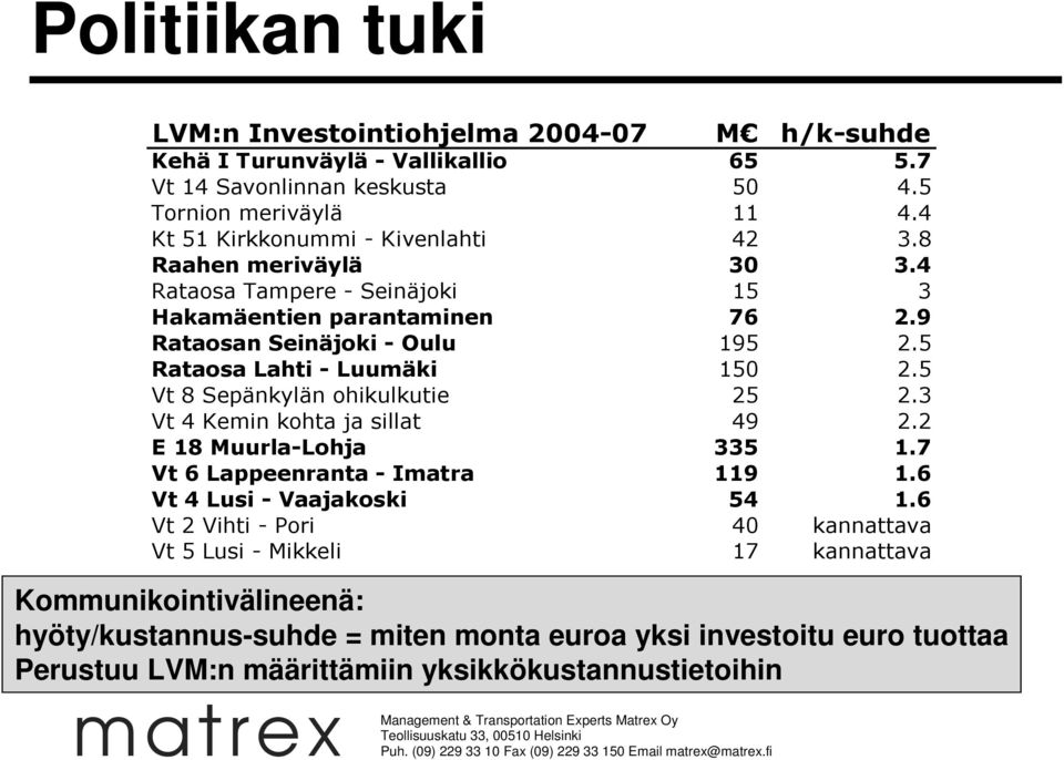 5 Rataosa Lahti - Luumäki 150 2.5 Vt 8 Sepänkylän ohikulkutie 25 2.3 Vt 4 Kemin kohta ja sillat 49 2.2 E 18 Muurla-Lohja 335 1.7 Vt 6 Lappeenranta - Imatra 119 1.