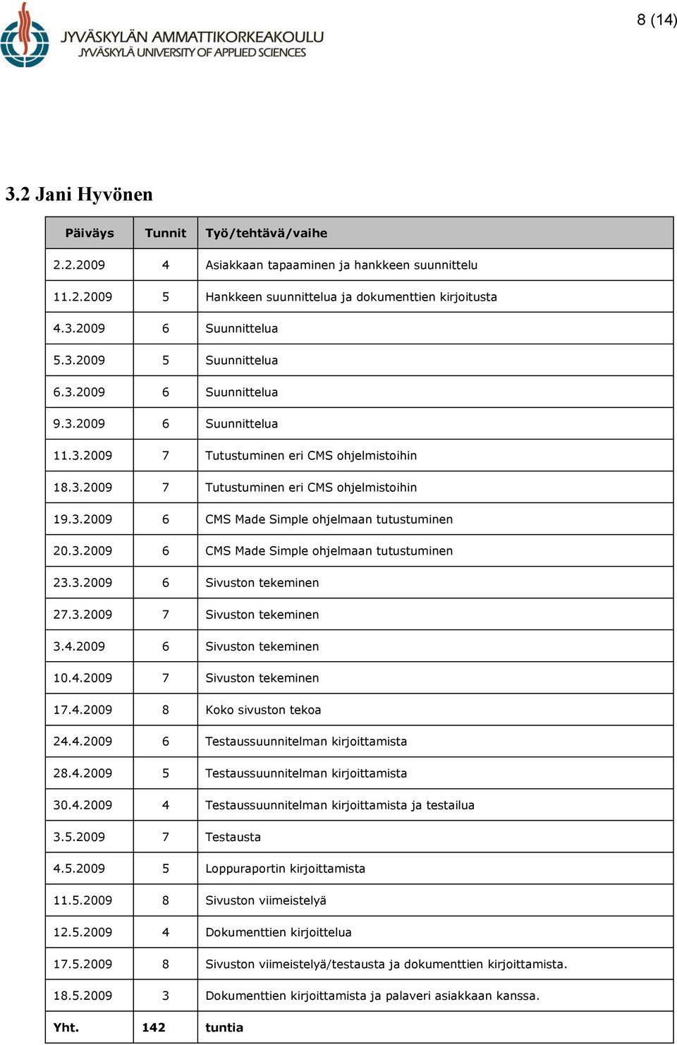 3.2009 6 CMS Made Simple ohjelmaan tutustuminen 23.3.2009 6 Sivuston tekeminen 27.3.2009 7 Sivuston tekeminen 3.4.2009 6 Sivuston tekeminen 10.4.2009 7 Sivuston tekeminen 17.4.2009 8 Koko sivuston tekoa 24.