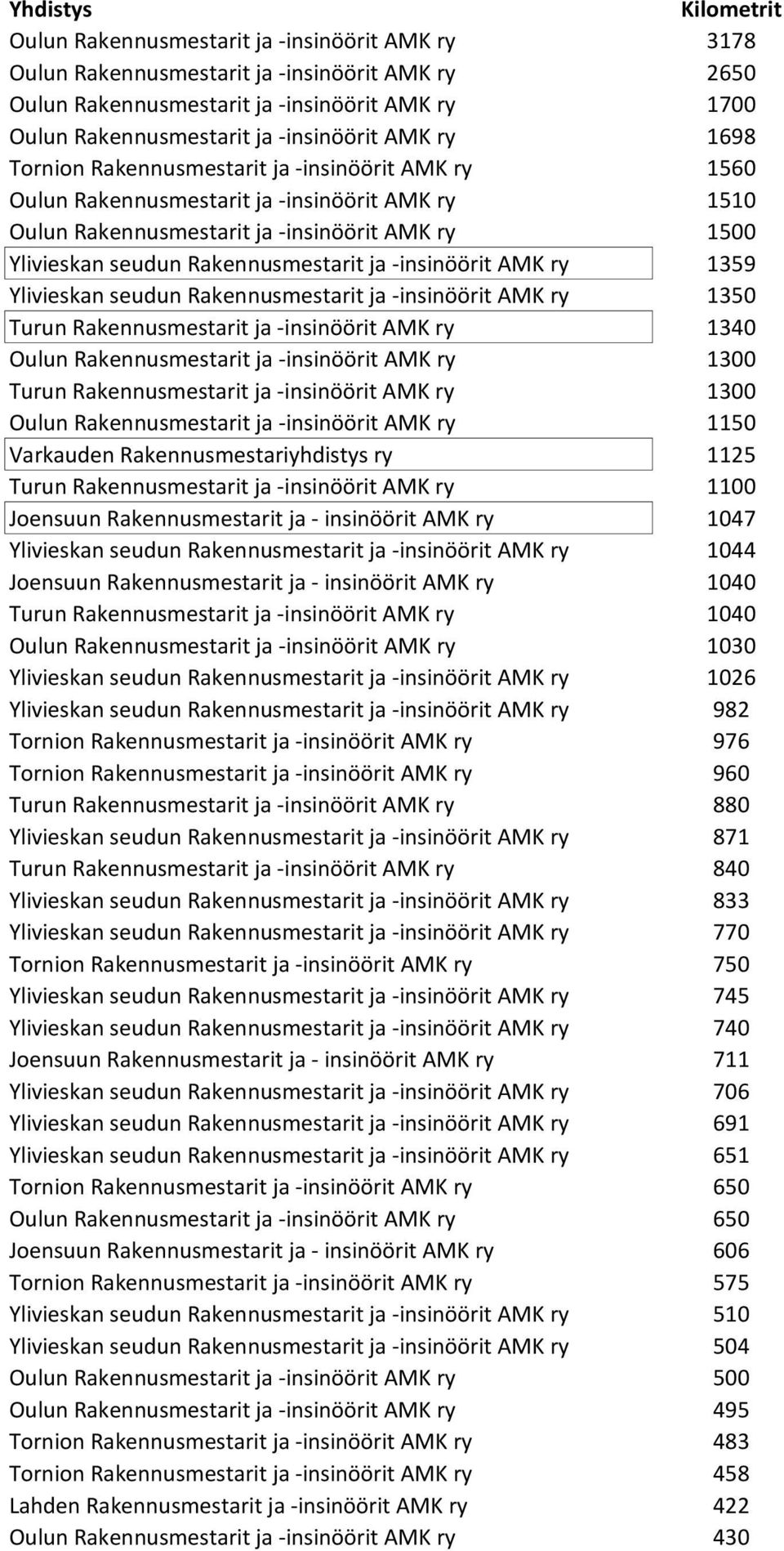 Rakennusmestarit ja -insinöörit AMK ry 1359 Ylivieskan seudun Rakennusmestarit ja -insinöörit AMK ry 1350 Turun Rakennusmestarit ja -insinöörit AMK ry 1340 Oulun Rakennusmestarit ja -insinöörit AMK