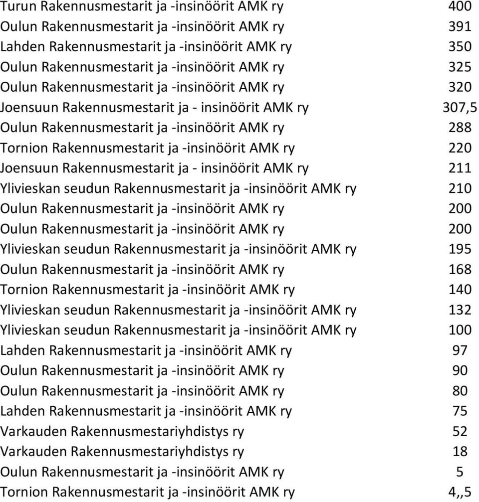 220 Joensuun Rakennusmestarit ja - insinöörit AMK ry 211 Ylivieskan seudun Rakennusmestarit ja -insinöörit AMK ry 210 Oulun Rakennusmestarit ja -insinöörit AMK ry 200 Oulun Rakennusmestarit ja